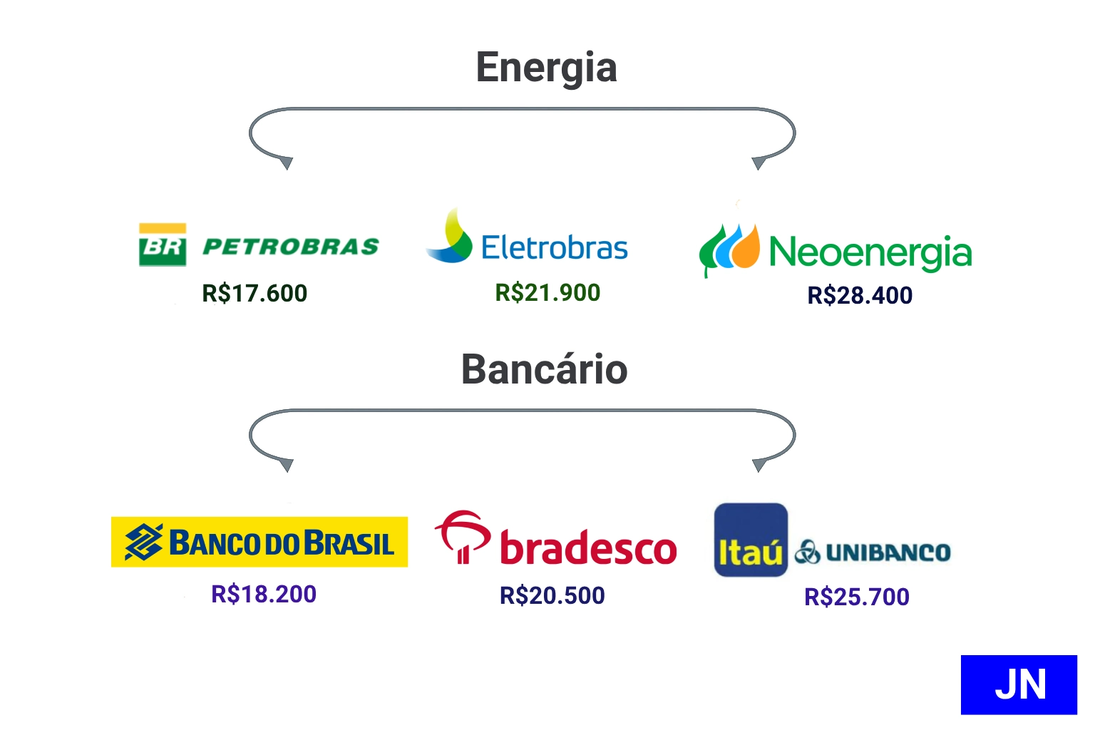 Lucros de empresas brasileiras: ganhos com participação em plataformas de investimento no último ano
