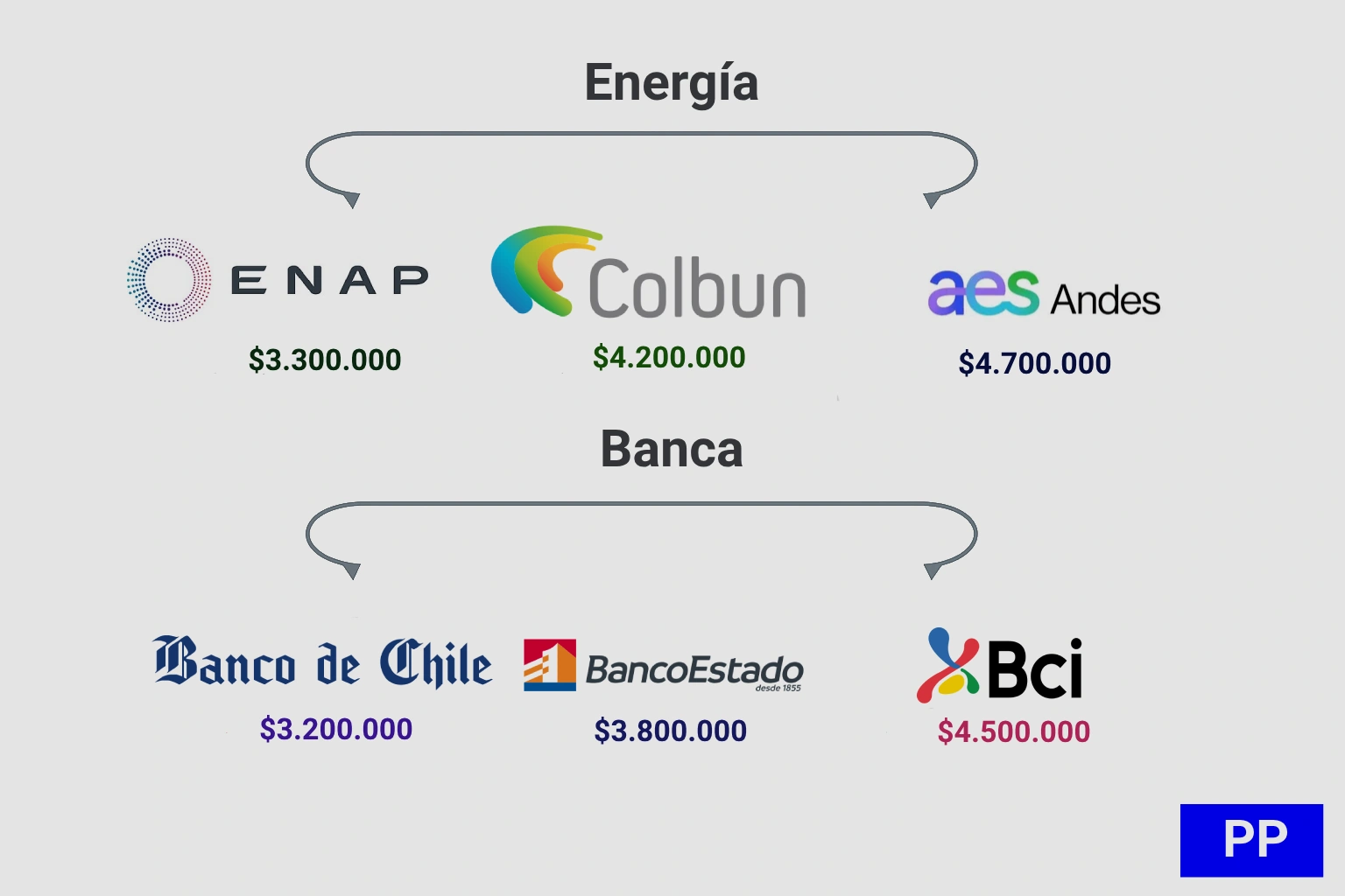 Utilidades de empresas chilenas: ganancias por participación en plataformas de inversión durante el último año